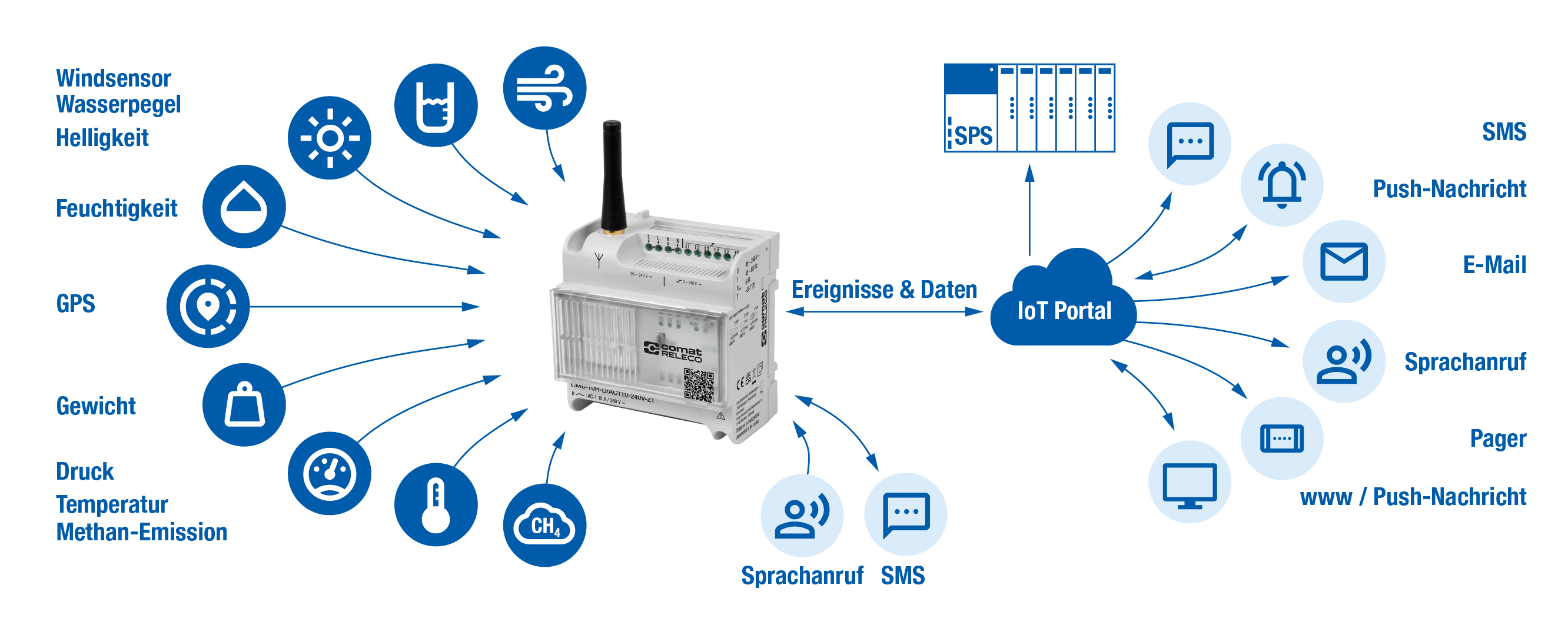 CMS-10R: Fernüberwachung und Fernschaltung via Mobilfunk (2G/3G/4G) für Industrie- und Gebäudetechnik – Push, SMS, Voice, Call-In steuerbar.
