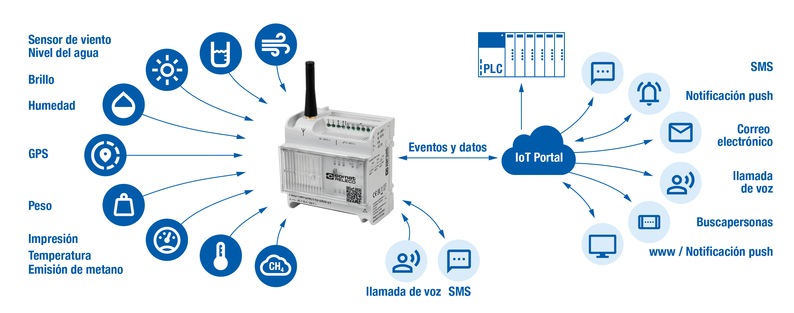 CMS-10R: Control remoto y conmutación remota a través de la red móvil (2G/3G/4G) para tecnología industrial y de edificios - controlable mediante push, SMS, voz y llamada.